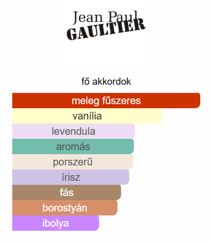 Jean Paul Gaultier-Le Male Le Parfum